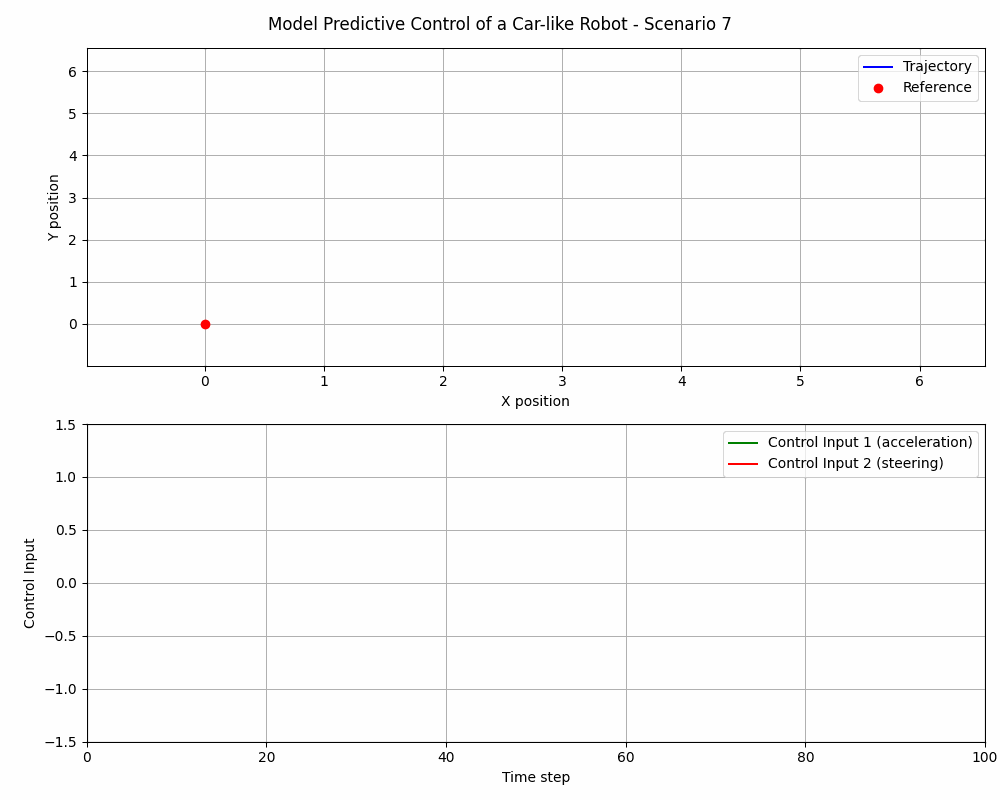 MPC Scenario 7